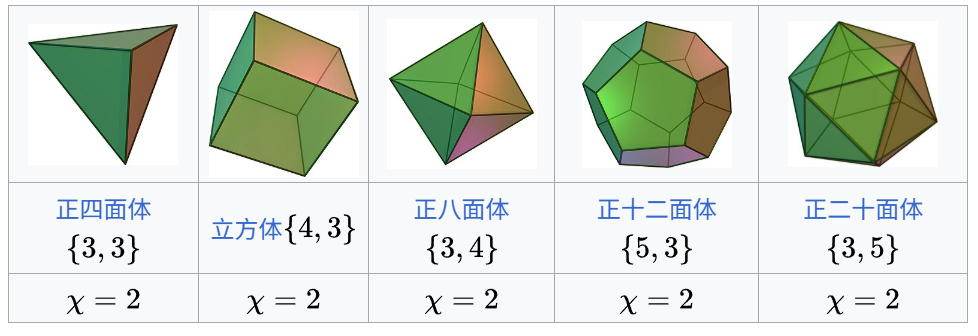 五种凸正多面体